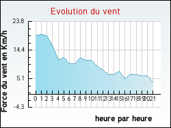 Evolution du vent de la ville Saint-Martin-d'Armagnac